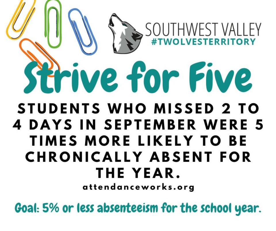 Students who miss 2-4 days in Sept 5x more likely to be chronically absent for the year.